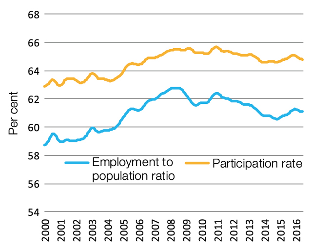 Employment in Australia Parliament of Australia